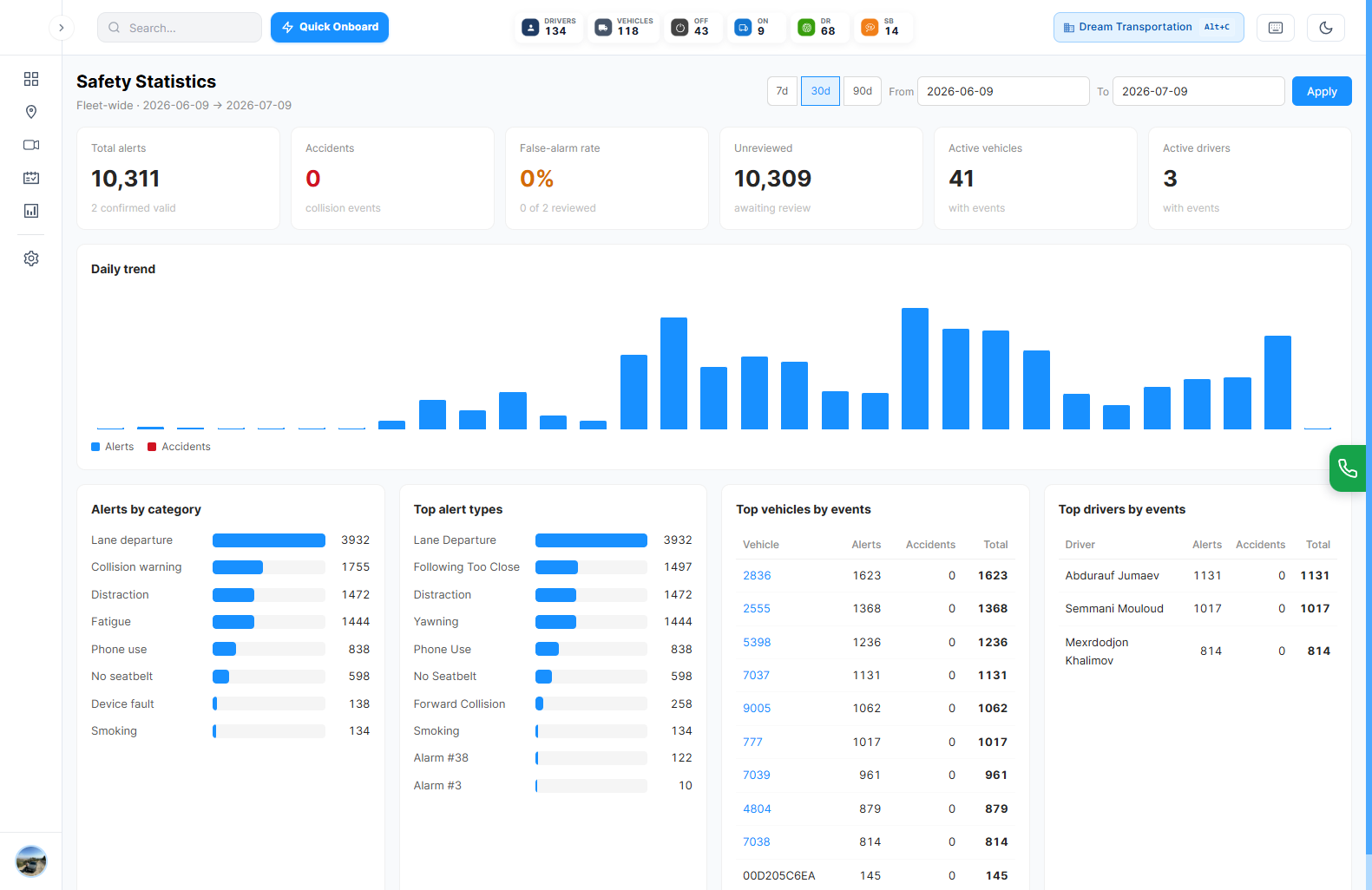 TMT ELD — fleet safety statistics dashboard